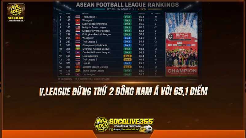 V.League đứng thứ 2 Đông Nam Á với 65,1 điểm